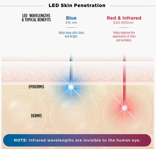 Led Skin Depth The Science Behind the Mask – Shark Ireland